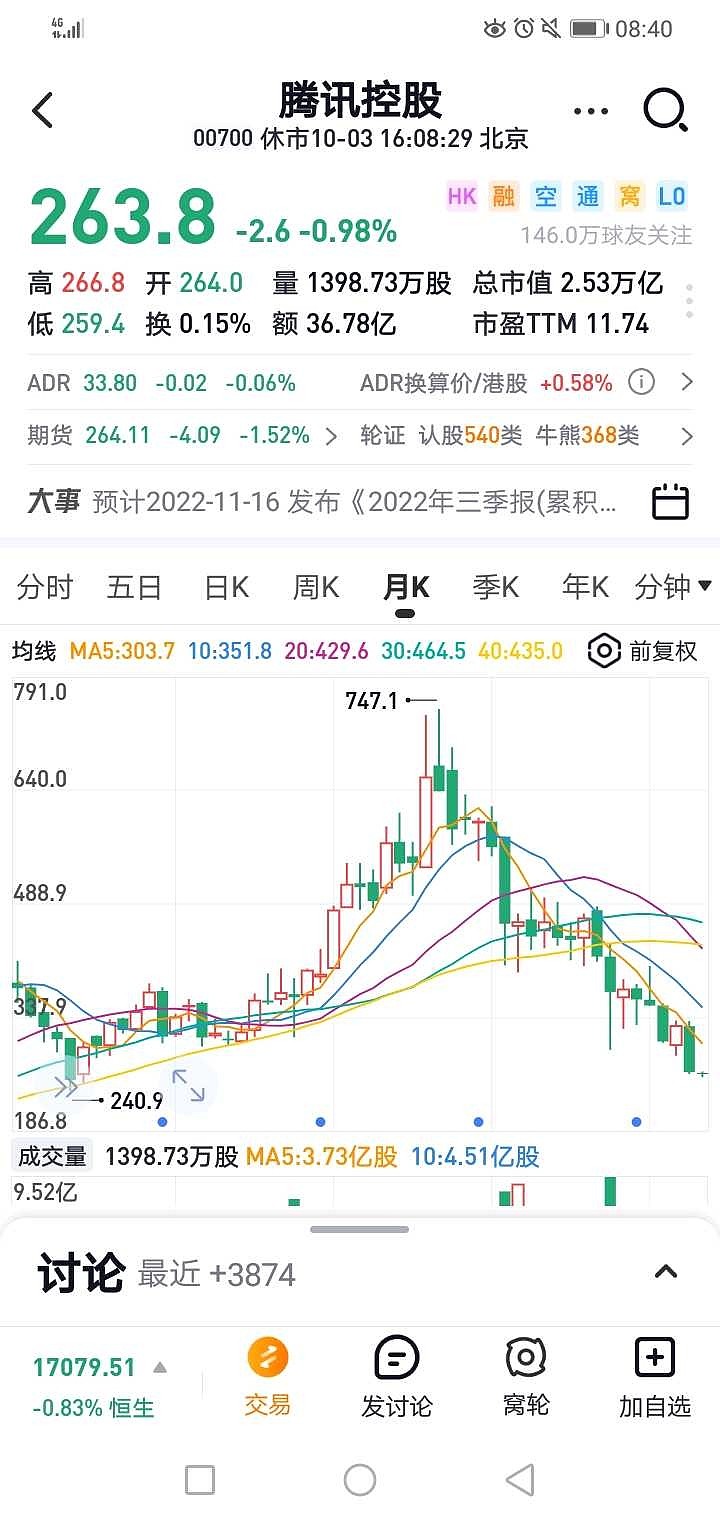 腾讯 2.53万亿港币（合2.