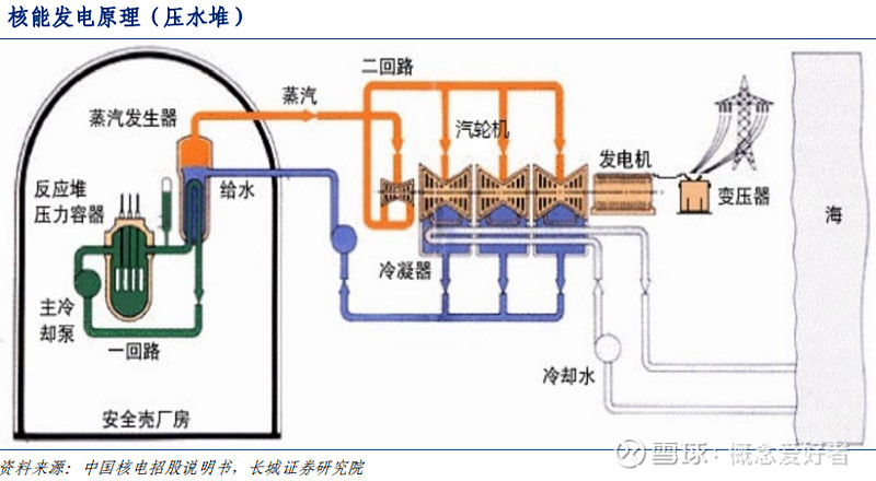 【前瞻系列】核电项目迎来建设新高峰德国推迟核电退出计划产业链再梳理（名单）