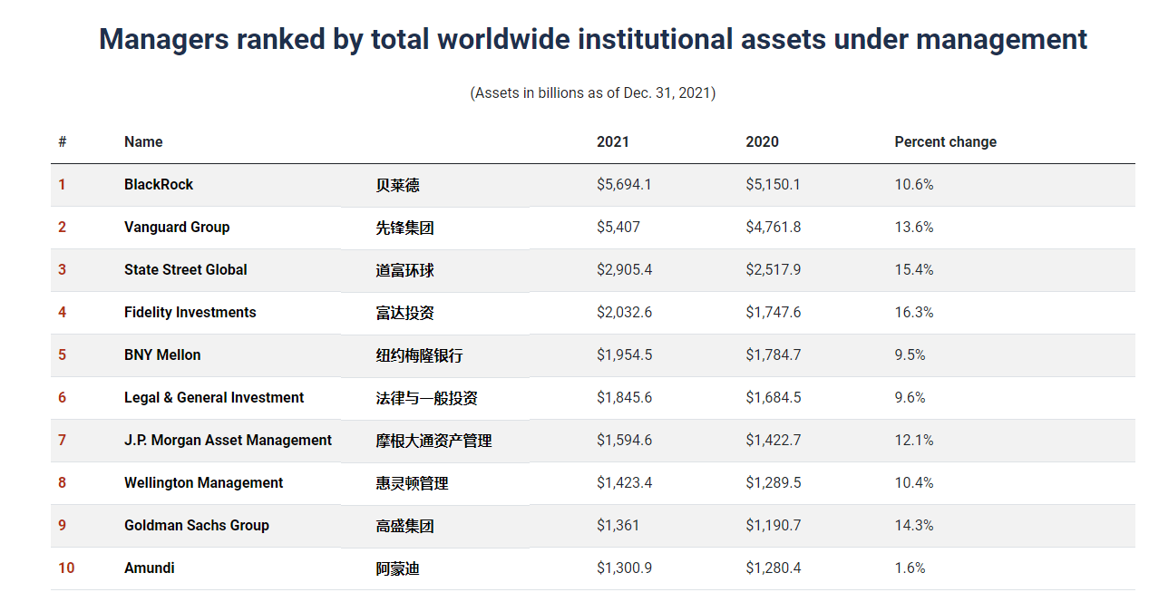 BlackRock Inc,过去10年，股东回报率复合年化达14% 很多读者搞不清楚黑石集团（Blackstone Group）与黑岩集团（  BlackRock , Inc.）的关系（...