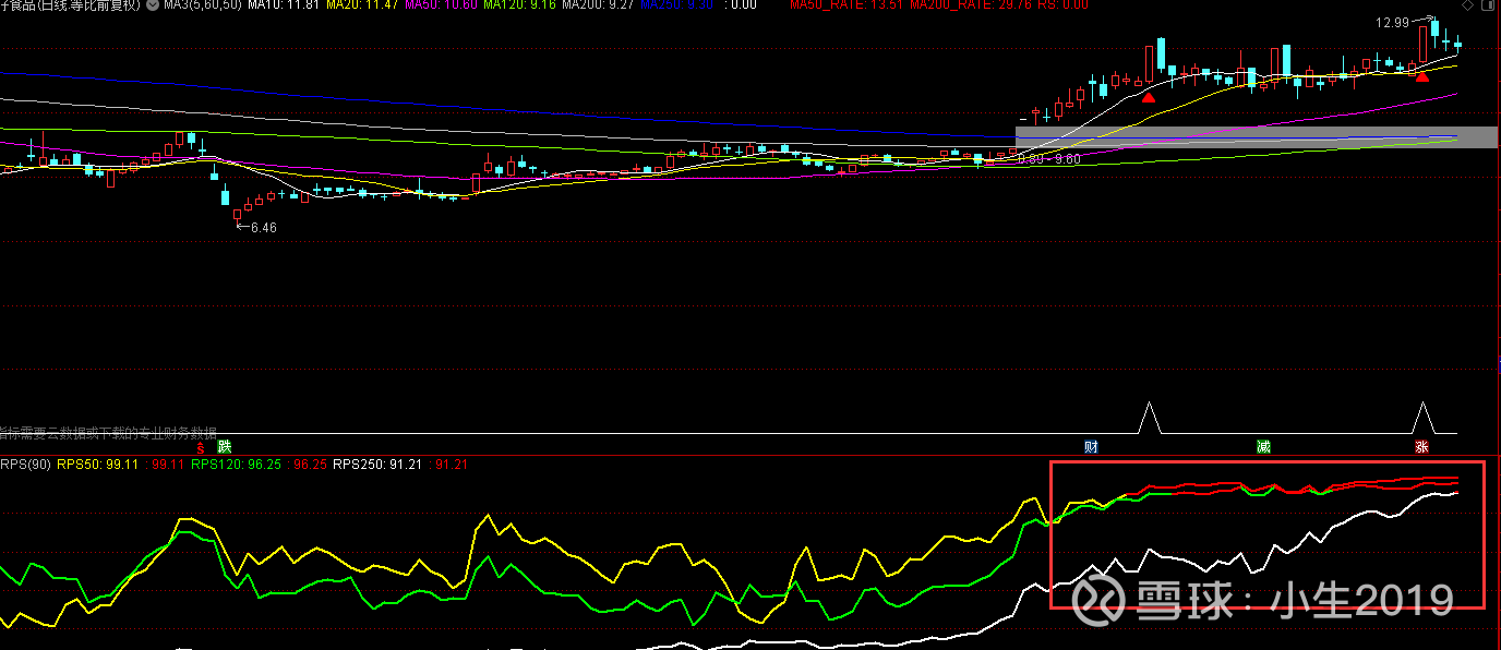 股价相对强度RPS指标手机端展示本人是一枚陶粉，对强势股投资者来说，RPS指标的重要性不言而喻。股票 RPS指标，在通达信软件附图的展示方式，已经由陶博士...