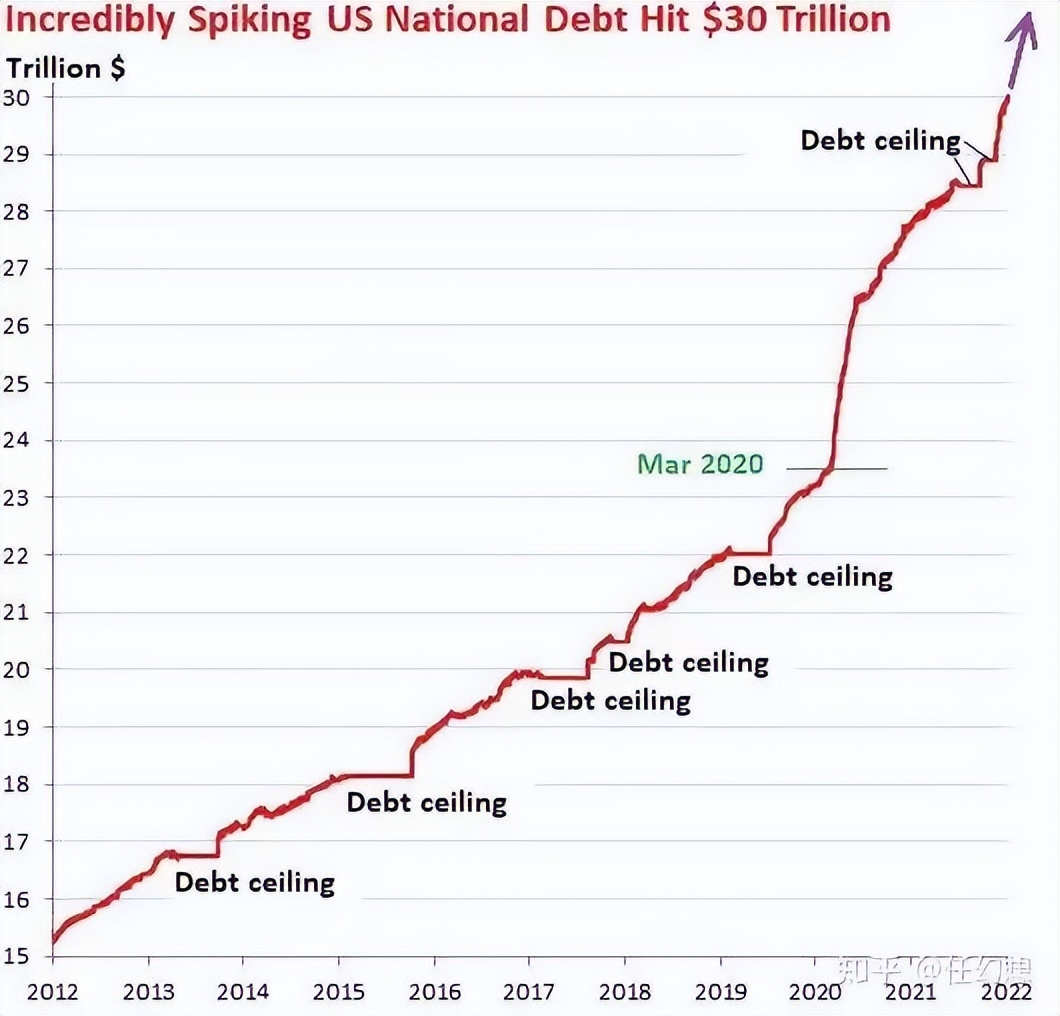 31万亿，美国债务刷新历史新高只要是泡沫，就会有破灭的一天。10月3日，根据美国财政部的统计数据，美国 国债首次突破31万亿美元的规模，距离31.4万亿...