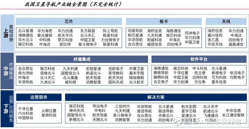 【前瞻系列】关键环节降本效应显著卫星导航驶入发展快车道产业链深度解析（附股）