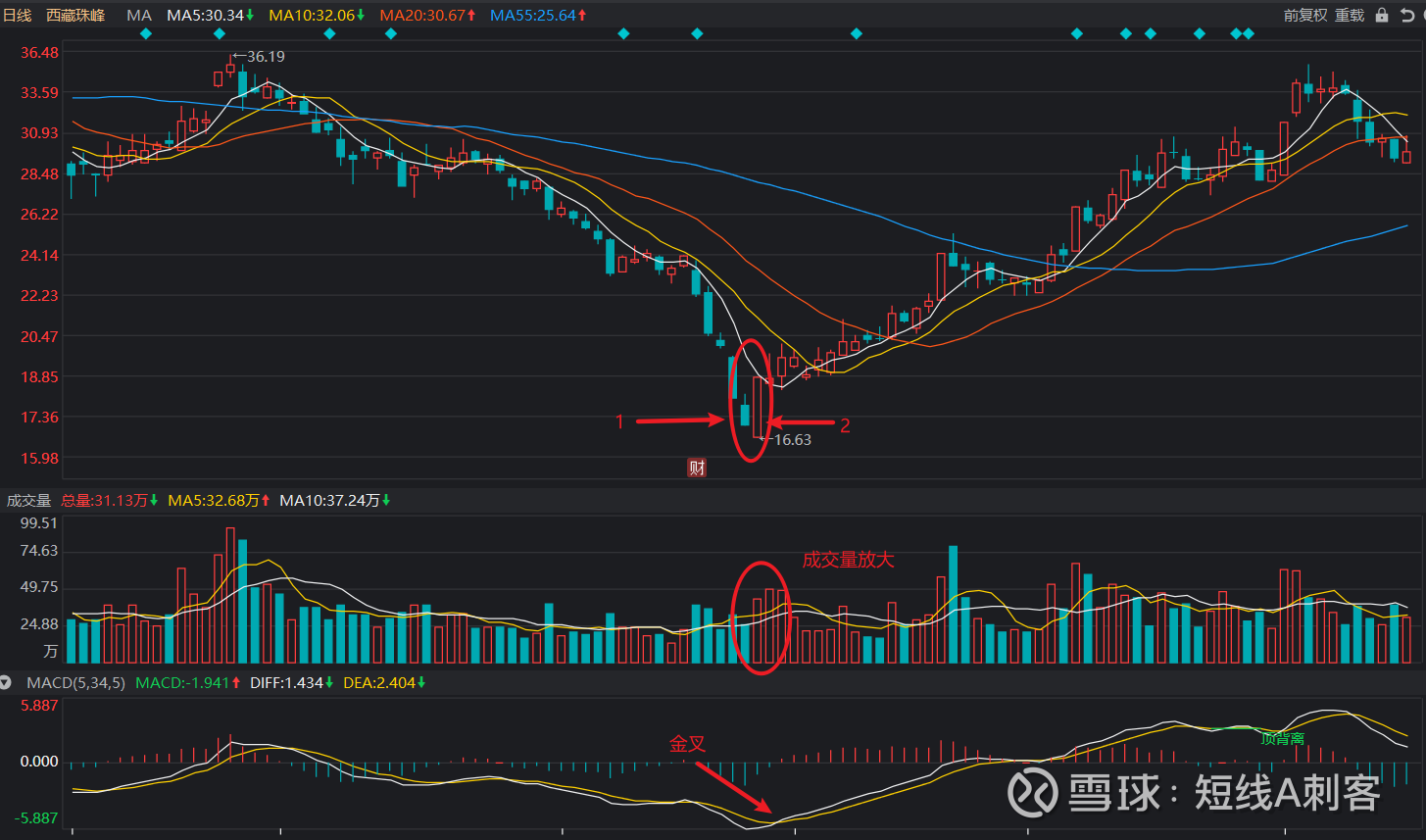 实用干货：行情见底的几种常见形态具体战法技巧如下几种：1， 早晨之星：由三根K线组成，下跌阶段中出现则认为是一个反转信号，是进场时机。第1  天，下跌趋势...