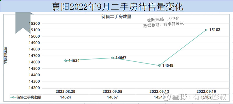 襄阳楼市2022年9月第三周数据出炉,其中:一、襄阳楼市二手房挂牌价从8612元变为8608元,本周下跌4元,开始横盘。... - 雪球