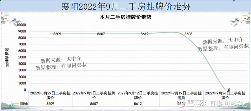 襄阳楼市2022年9月第三周数据出炉,其中:一、襄阳楼市二手房挂牌价从8612元变为8608元,本周下跌4元,开始横盘。... - 雪球