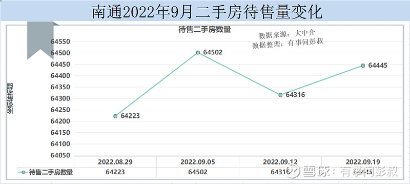 南通楼市2022年9月第三周数据出炉,其中:一、南通楼市二手房挂牌价从16621元变为16582元,本周下跌39元,持续... - 雪球