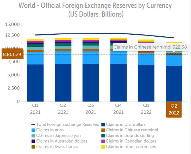 IMF人民币全球外汇储备中占 全球第五 国际货币基金组织IMF最新公布数据显示人民币 在全球外汇储备中的占 雪球