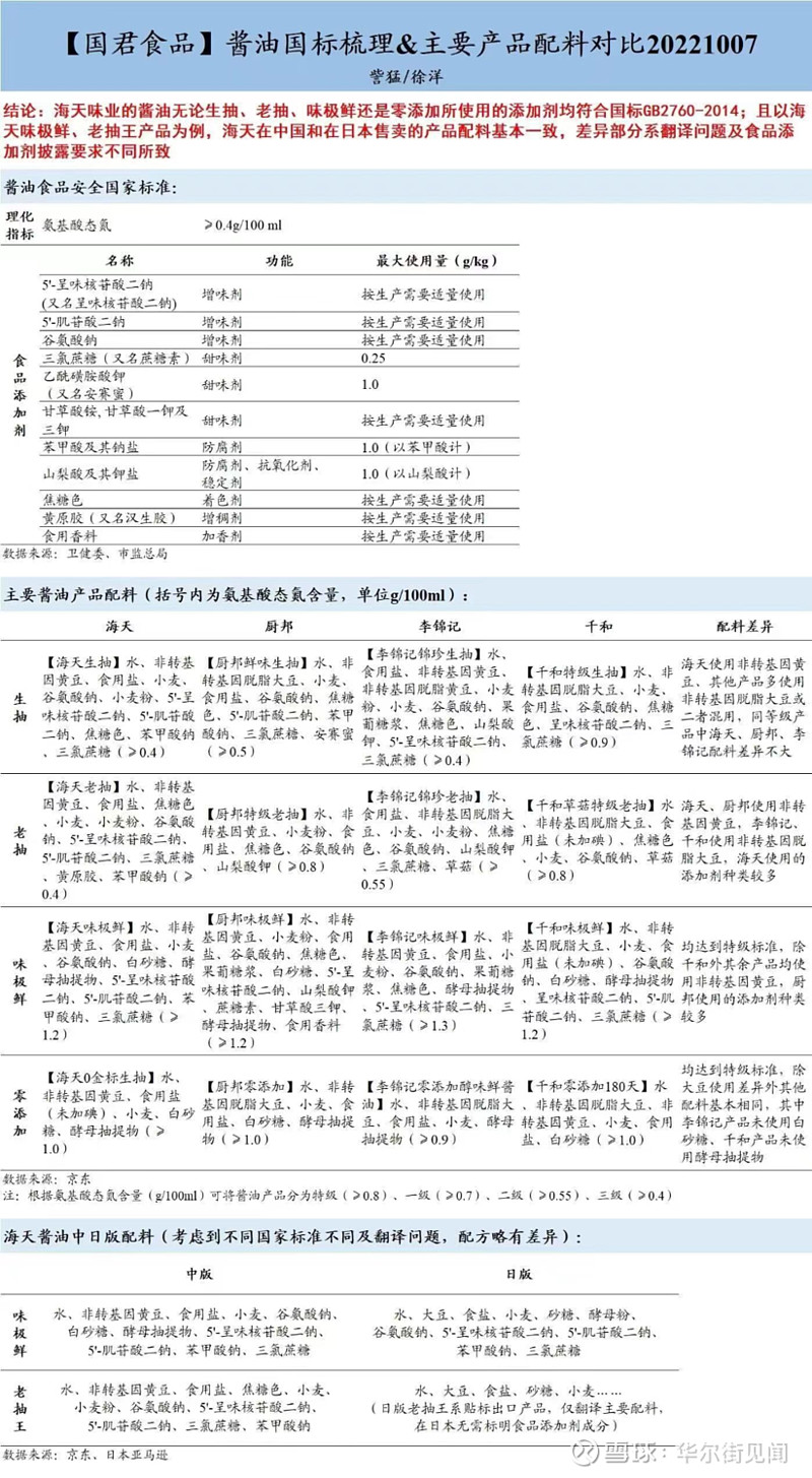 “双标”风波持续发酵,海天味业再度回应!市场会“买账”吗? 10月9日晚间, 海天味业 发布澄清公告,再次回应食品添加剂“双标”风波。公告称 ...