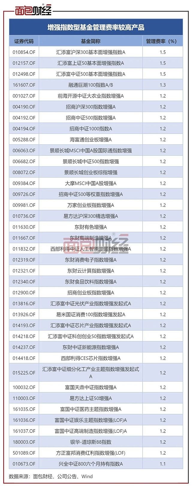 增强指数基金透视:收费高未必业绩强,多只高费率产品跑输基准 增强指数型基金一般在对标的指数进行有效跟踪的被动投资基础上,通过主动管理,力求实现 ...