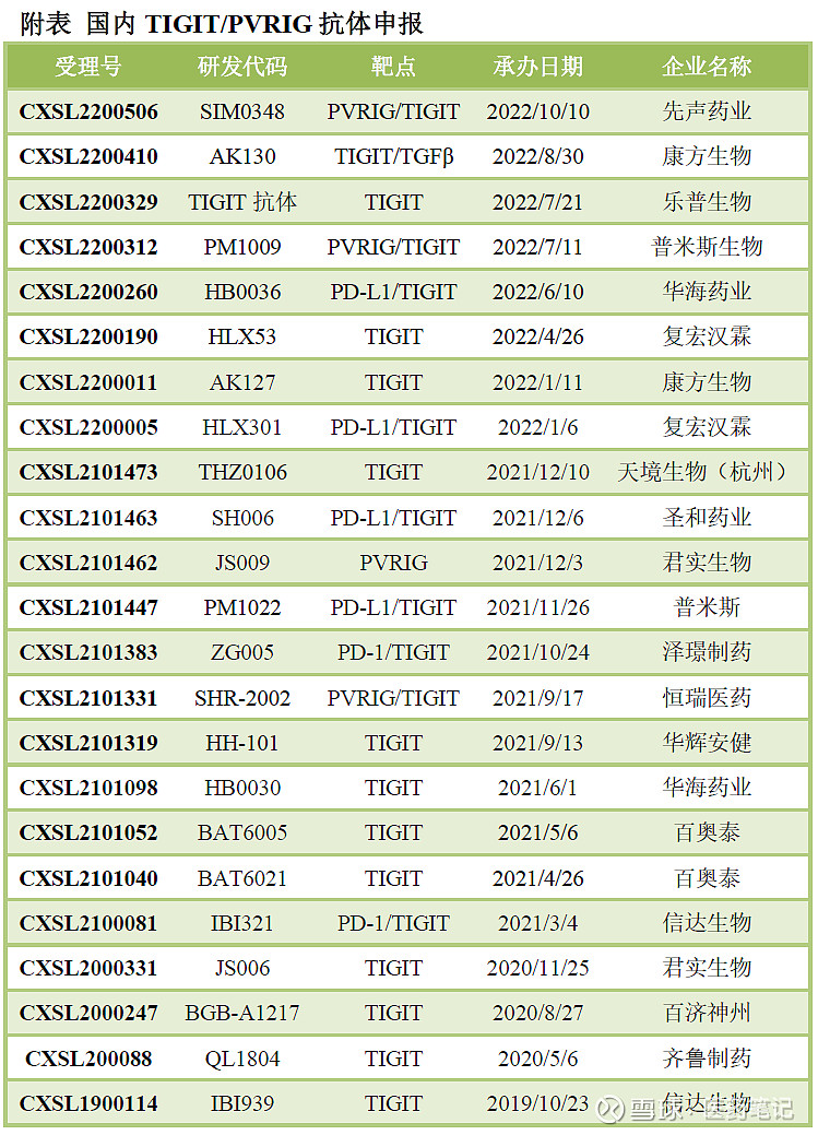 先声药业同日受理2款双抗新药pvrig tigitpd l1 il 15 armstrong 2022年10月10日 先声药业