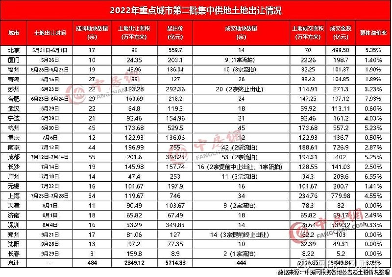 2022年二批集中供地：分化持续，民企拿地意愿回升 来源： 中房网9月29日，长春2022年第二批集中供地落下帷幕，此次推出的3宗地块最终2宗 ...