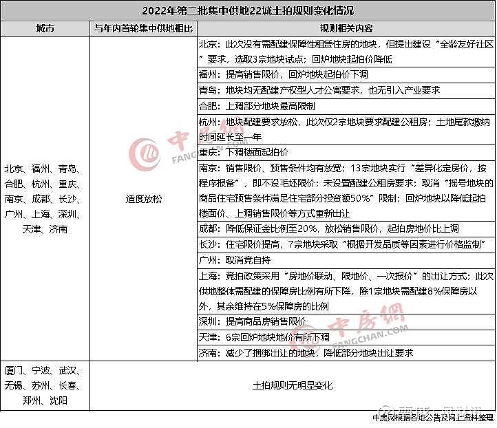 2022年二批集中供地：分化持续，民企拿地意愿回升 来源： 中房网9月29日，长春2022年第二批集中供地落下帷幕，此次推出的3宗地块最终2宗 ...