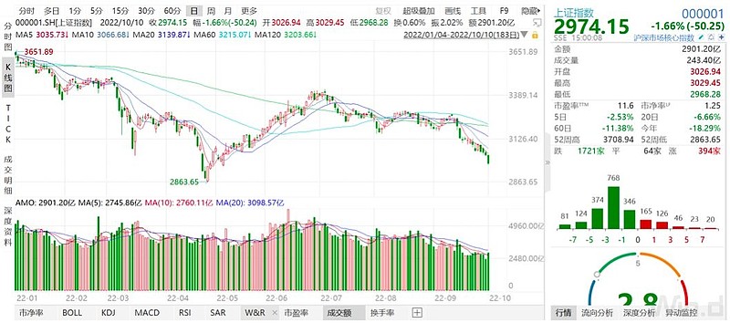 大盘跌破3000点,但有行业上涨5% 摘要:1、10月10日是节后第一个交易日,市场高开后震荡下滑, 上证指数 跌破3000点。海外环境相对不 ...