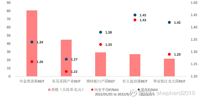 熊市重质 怎样寻找未来有张力的REITs资产 如何给资产估值，是投资路上绕不开的一个必学技能，那么我们简单探讨下如何锚定REITs资产的价值 ...