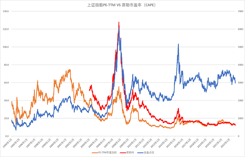 席勒市盈率及A股的适用性 常规PE，通常使用PE-TTM，即用最新市值除以过去滚动一年的净利润。PE-TTM的优点在于对短期的变化较为敏感，但 ...