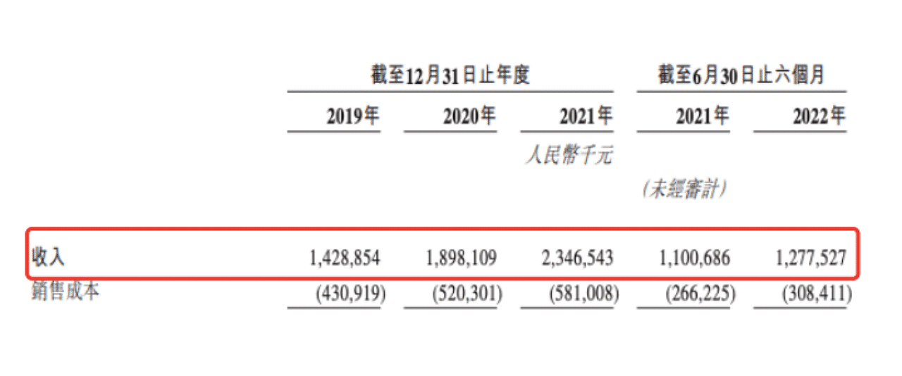 子不语三闯港交所：上半年利润同比腰斩，高度依赖美国市场及亚马逊 图片来源：东方ic近期，跨境电商公司子不语集团第三次向港交所递交了上市招股书，再次冲击上市。此前，该公司曾在2021年6 雪球 7085