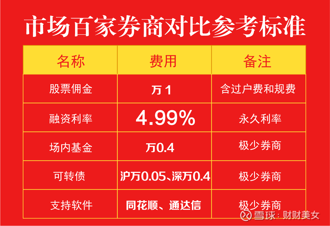 一文带你深入了解融资融券信用账户跟普通账户的区别（干货满满，速收藏！） 一、首先了解融资融券含义：融资融券交易，又称信用交易，是指投资者向具有融资 融券业务资格的证券公司提供担保物，借入资金买入...