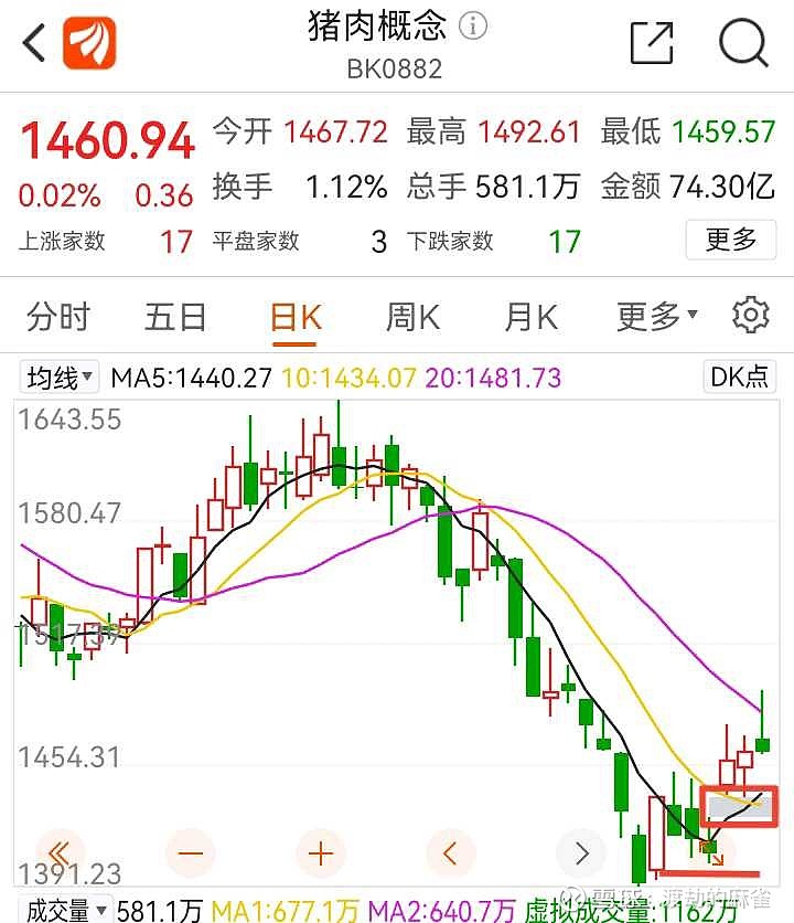 猪肉股悄然逆大盘走出上升趋势,静待“后市如虎”的表现 2022.9.26号成了这一波猪肉股调整的低点,在悄无声息中,猪肉股开始触底反弹,一波 ...