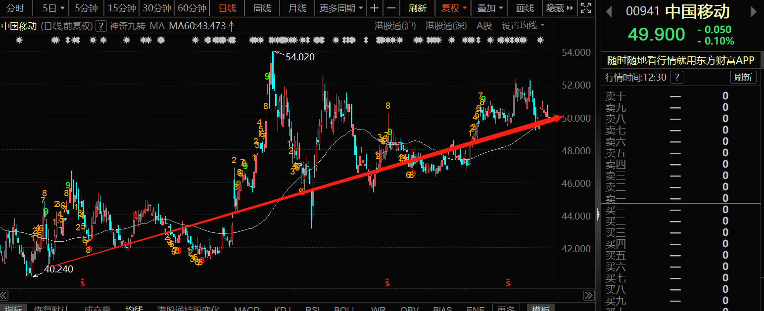 高股息策略证明港股没问题，腾讯、互联网一定能修复港股高股息策略已经证明了港股 没有那么差，包括能源股、资源股等受益于俄乌冲突带来的能源价格飙升的品种，也证明了港股这个市场...