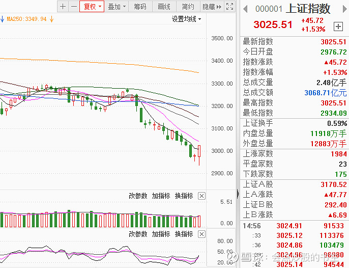 珍惜3000点以下的行情,开战! 珍惜3000点以下的行情,开战!#跌破3000点# #股票大盘分析# 这次跌破3000点,仅两个交易日收复 ...
