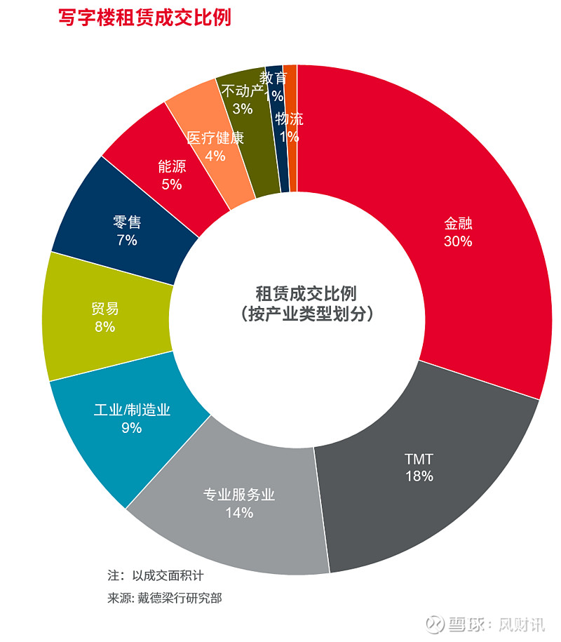 戴德梁行发布武汉2022三季度写字楼及商业市场报告 来源: 凤凰网房产武汉武汉,2022年10月13日 —— 享誉全球的房地产服务和咨询顾问 ...