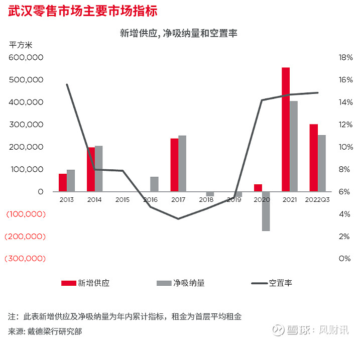 戴德梁行发布武汉2022三季度写字楼及商业市场报告 来源: 凤凰网房产武汉武汉,2022年10月13日 —— 享誉全球的房地产服务和咨询顾问 ...