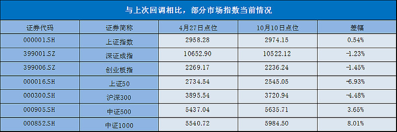 沪指3000点两日急速修复，这一次你会“贪婪”吗？还是恐惧？ 进入四季度，a股市场并没有因为国庆小长假的休整变得更好。节后第一天， 上证指数 便失守3000点关卡，经历了两天的震荡之 雪球