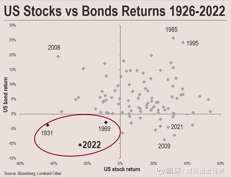 Chart of the year 2022股债双杀的上两次,一个大萧条,一个10年长熊 - 雪球