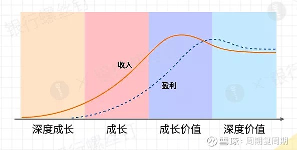 一个行业的生命周期,分为4个阶段。图中红色的实线,代表的是收入;蓝色的虚线,代表的是盈利。 第一阶段:深度成长在一个行业... - 雪球