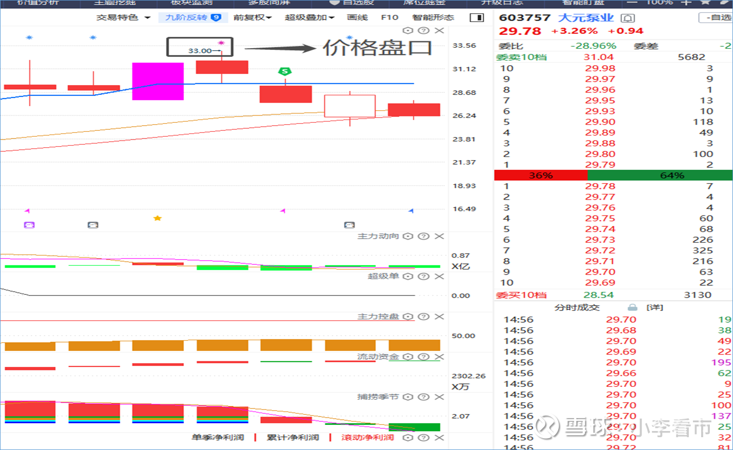 股票盘口语言大全，牢记了（经典） 一、盘口语言定义股票的上涨是由资金推动的，而资金的运作是由主力控制的，很多个股都有主力庄家，主力庄家 的运作对于股价的涨跌...