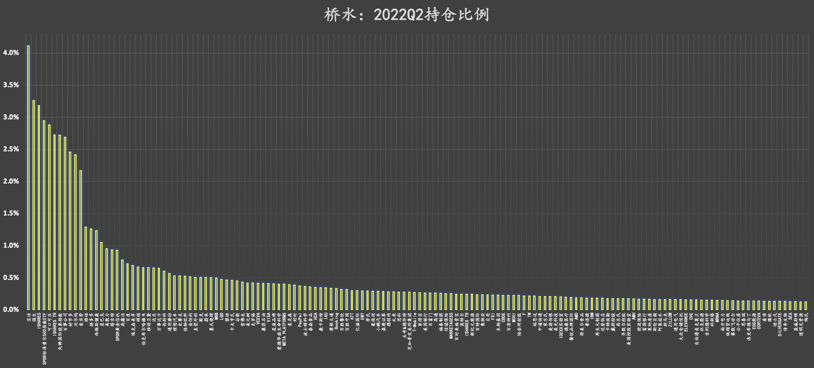 桥水：二季度持仓这是我第一次翻看桥水13F文件相关持仓信息。不看不知道，一看真奇妙～根据桥水（ Bridgewater Associat...