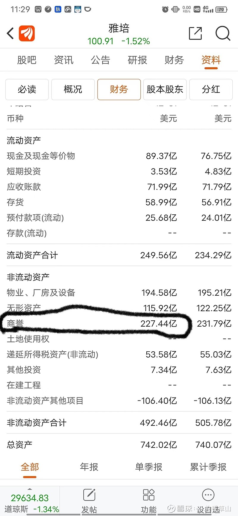 占总资产的30.65%，是乐普的翻倍，但丝毫没有雅培的股价一路高歌...展开