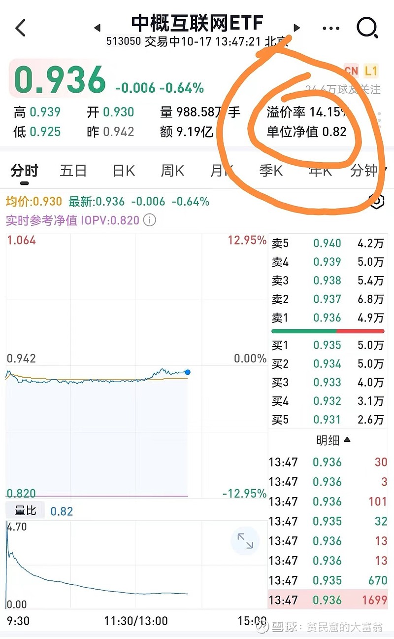 溢价率14.15%！为了买规模近400亿的中概互联，基民们杀红了眼！ 今天闲得无聊，打开账户翻来翻去，忽然发现一个可疑数据。溢价率14.15% ...