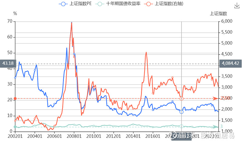 什么指标是A股见底的标志? 一、平均PE(相关度:高)上图为上证平均PE走势与 上证指数 走势,可见平均PE与上证走势相似度高。2022年10 ...