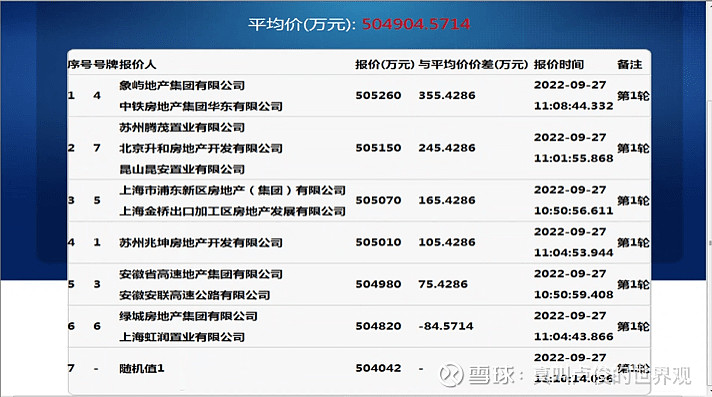 一家高速路企业的地产生意 前几天的上海三批次土拍,还挺多人关注的 一来关系到未来新房客上车机会,二来部分土地价格也备受关注 不过这次我跟大家 ...