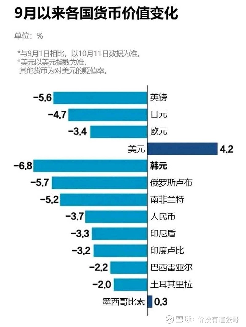 墨西哥比索居然如此坚挺，让人非常意外啊，相对美元升值了0.3%，原以为英镑、日元或者欧元贬值最厉害，却不知道，韩元贬值幅...