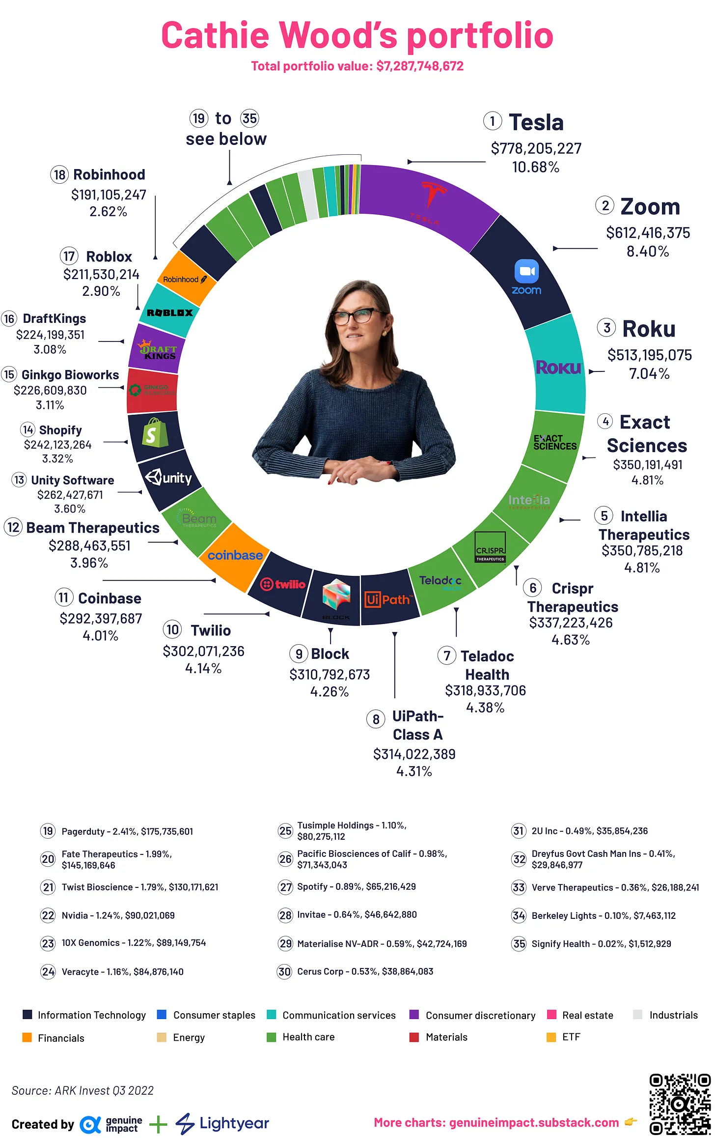 巴菲特VS木头姐最新投资组合比较。巴菲特持仓前3为苹果、美银、可口可乐；木头姐前3为特斯拉、Zoom、Roku //