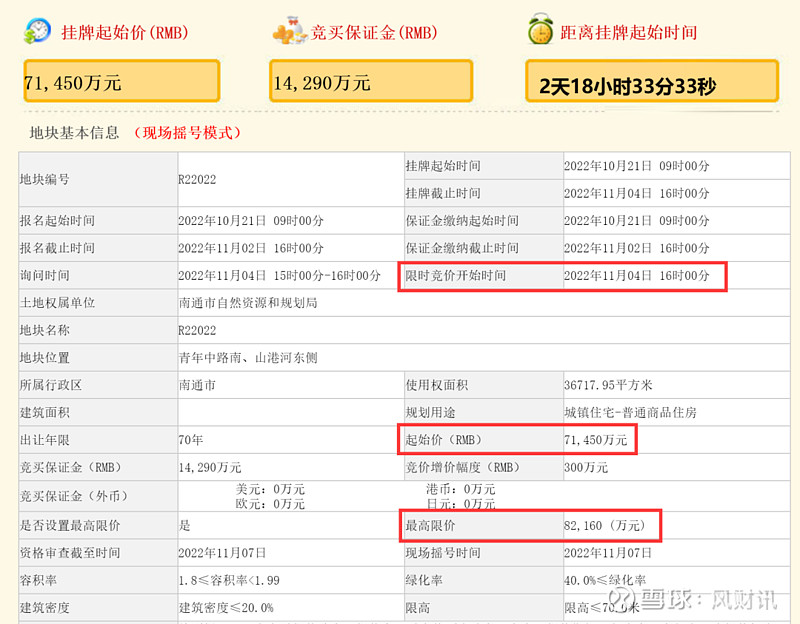 探·地丨紧邻地铁站,限房价25700元/㎡,创新区优质宅地马上开拍! 来源: 凤凰网房产南通站起拍楼面价 9801元/㎡ ,最高楼面限价 ...