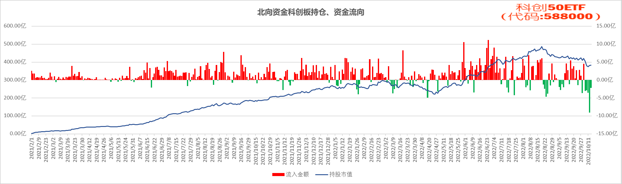 北向资金投资科创板数据2022/10/18】 #北向资金投资科创板数据#【数据背景】  2021年2月1日沪股通开放科创板股票交易权限，属于上证180、380成分股...