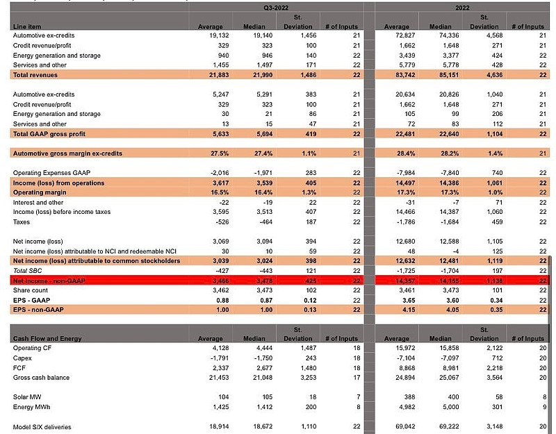 $特斯拉(TSLA)$ Tesla Q3 Consensus Estimate：0.88 GAAP Eps， 1.00 ... - 雪球