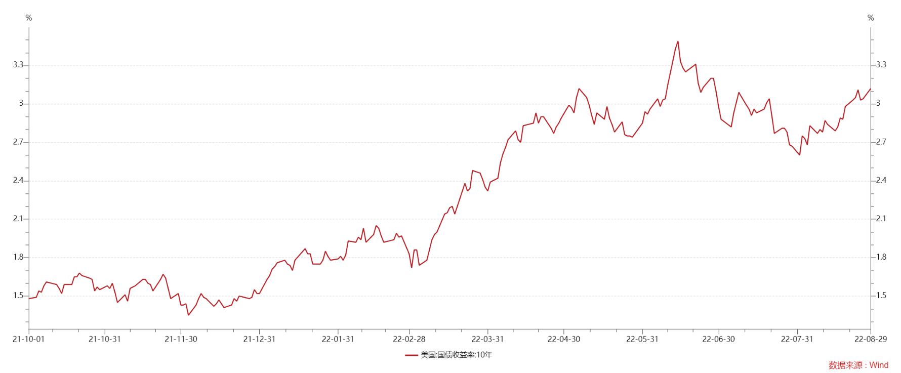 从美国国债指数看市场变化！ 近几周，美股频繁出现大幅波动， 标普500指数过去两个交易日涨幅近4%。即使出现了一些上涨，这三个指数仍处于熊市，即从...