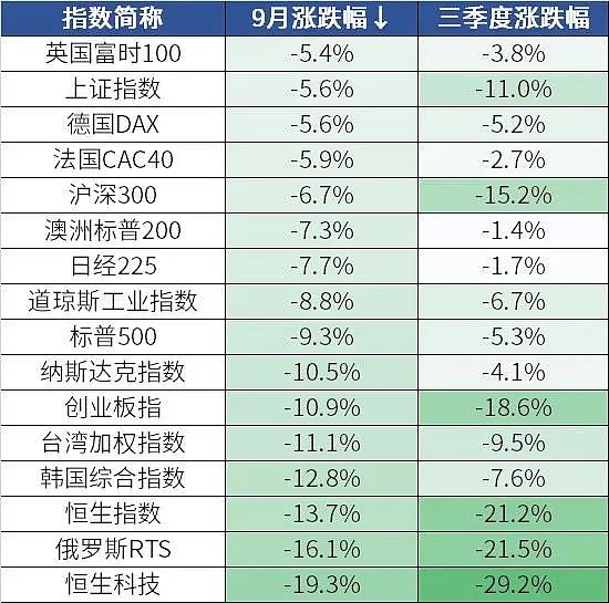 如何看待当下A股的投资机会?四季度如何布局? 1、三季度市场情况复盘4月下旬A股这波红红火火的反弹行情,在7月似乎戛然而止。9月以来,全球主要 ...
