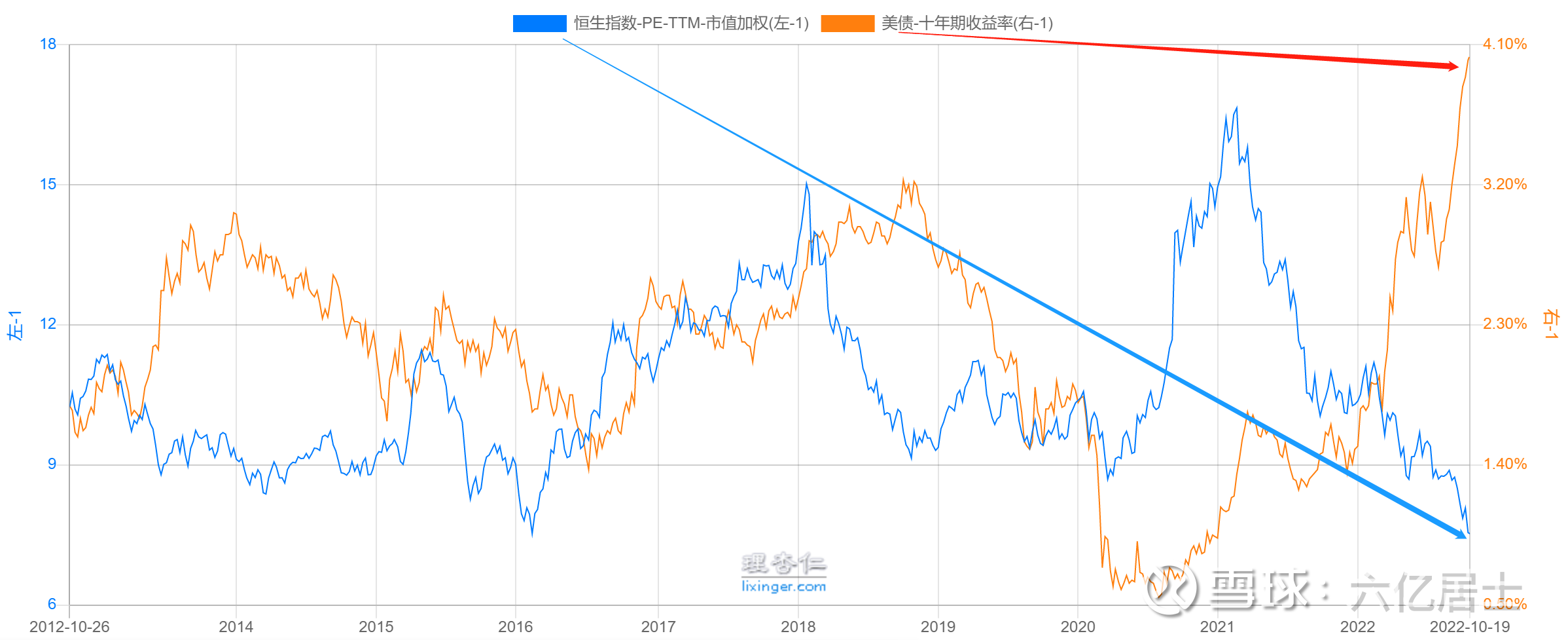 美债10年新高，恒指10年新低，中证红利改版（“61”估值表10.20期）  各位朋友好：本周全球市场继续维持低位震荡，A股在3000点附近来回折腾，H股不断冲击新低，美股同样宽幅震荡。最新数据显示...
