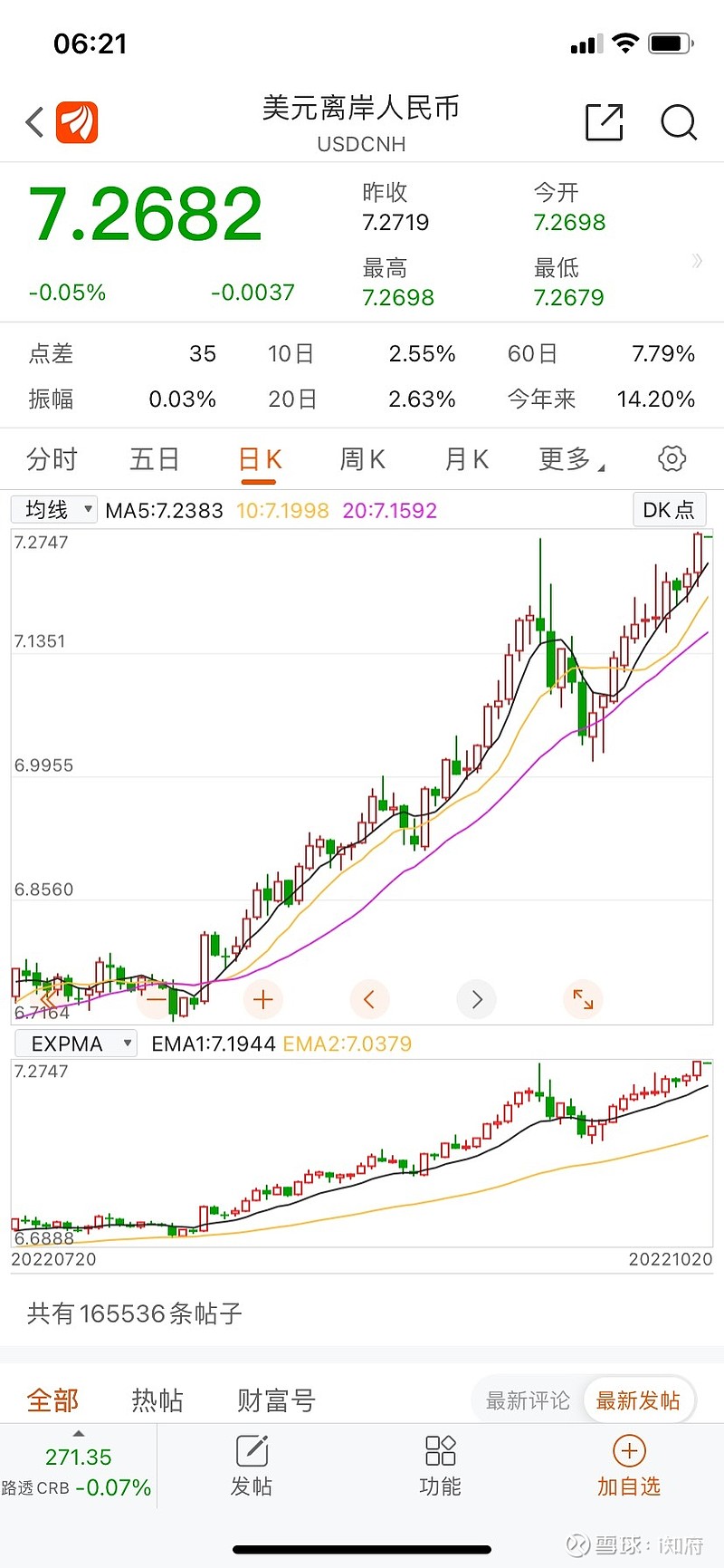 早上再次看看人民币汇率，美元指数，黄金和石油，四者之间整体走势依然平衡合理，不过昨夜人民币有点要单飞的感觉，其实早该贬了...