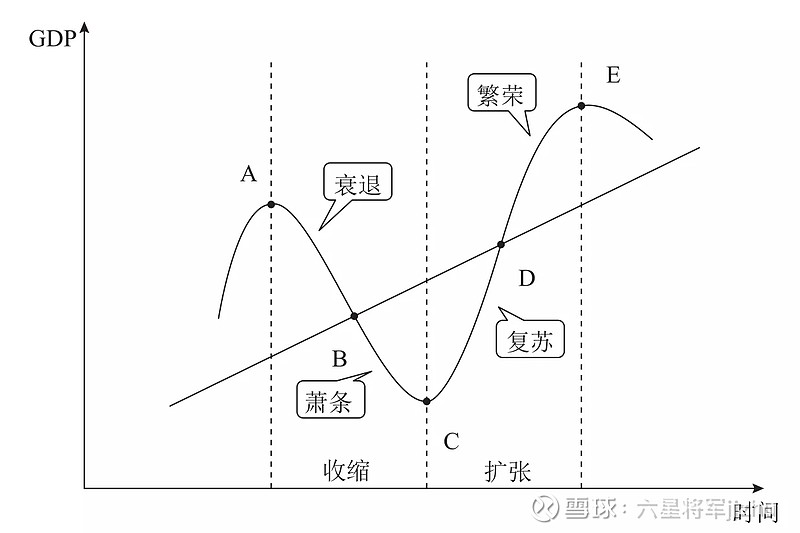 康波周期 康波周期50~60年分为四个阶段: 1、衰退 2、酝酿 3、繁荣 4、萧条 平均每个阶段,大致是10-15年。 房... - 雪球