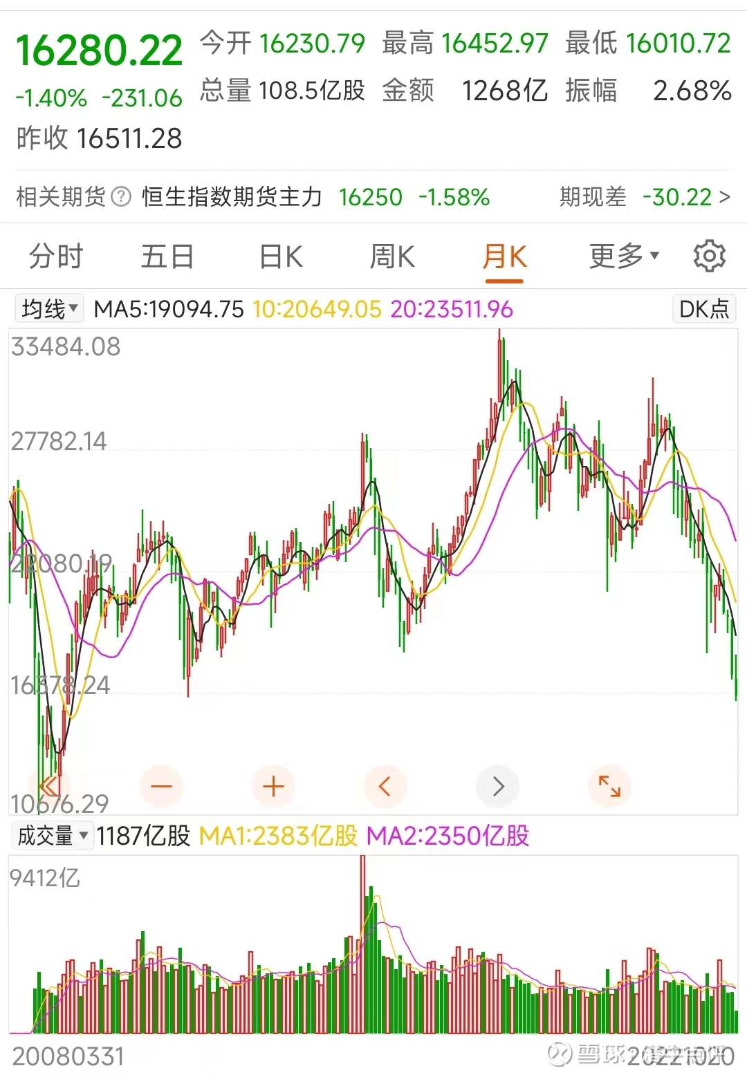 恒生指数险守16000，盘中创13年半新低，港股通大幅抄底10月20日，香港恒生指数 再度大跌，盘中最低16010.72点，险破16000点整数关口，收盘16280.22点，跌幅1...