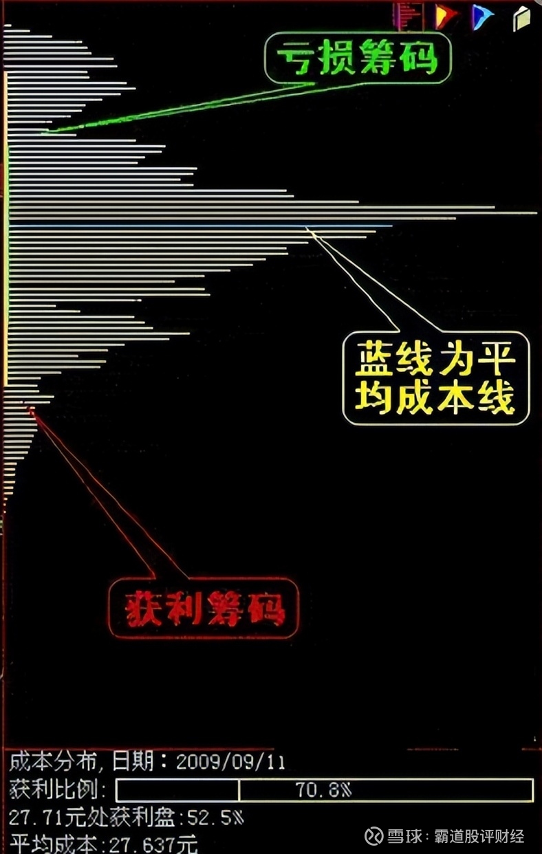 今天讲一下什么是筹码分布图？如何看懂筹码？实战中如何运用？ 所谓的筹码分布图准确的名称是流通股票持仓成本 分布，它表达的是不同的价格上投资者的持仓数量的分布情况。筹码分布图的原理是将...