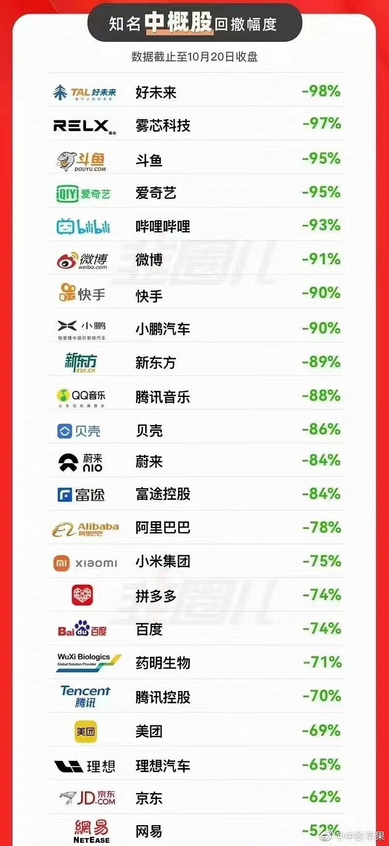 表里这么多企业，只有$网易-S(09999)$ 分红比较大方，维持在大约30%的派息率，所以跌得最少。可见，分红对于一个...