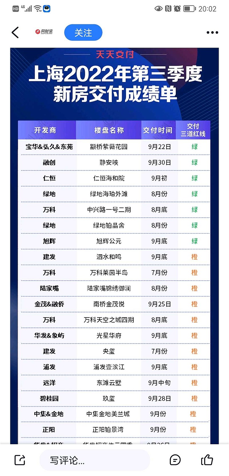 $融创中国(01918)$ 刚看到上海第三季度交付成绩单，忍不住给 融创 点赞，融创确实很困难，但产品主义没死。看看超级... - 雪球