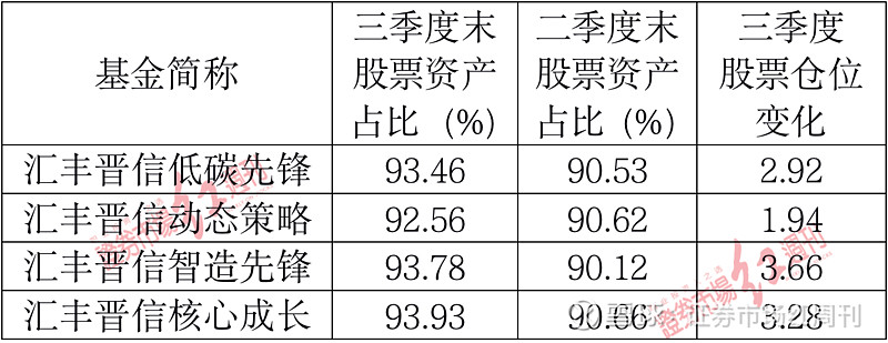 首批公募明星三季报曝光，300亿“中生代明星”陆彬新进加仓了它！ 进入10月中下旬，公募基金三季报陆续开始披露。汇丰晋信明星基金经理陆彬在管基金净值规模今年首次突破300亿元，已成为的一